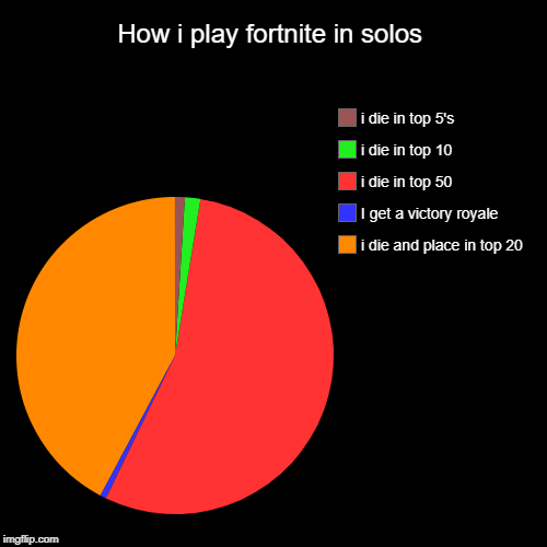 How i play fortnite in solos | i die and place in top 20, I get a victory royale, i die in top 50, i die in top 10, i die in top 5's | image tagged in funny,pie charts | made w/ Imgflip chart maker