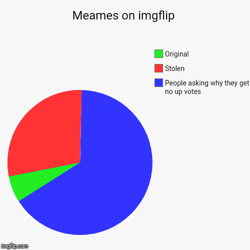 Meames on imgflip | People asking why they get no up votes , Stolen , Original | image tagged in funny,pie charts | made w/ Imgflip chart maker