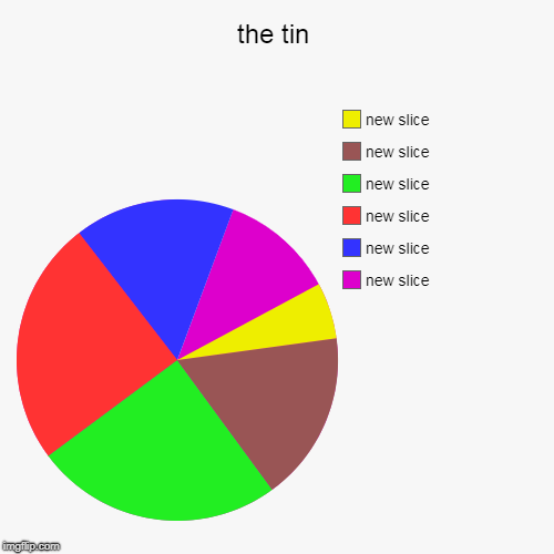 the tin | | image tagged in funny,pie charts | made w/ Imgflip chart maker