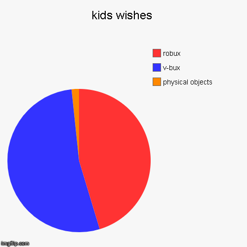 kids wishes | physical objects, v-bux, robux | image tagged in funny,pie charts | made w/ Imgflip chart maker