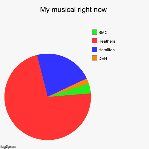 My musical right now | DEH, Hamilton, Heathers, BMC | image tagged in funny,pie charts | made w/ Imgflip chart maker