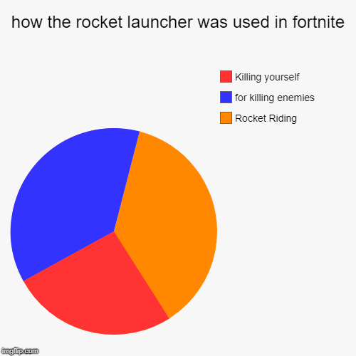 how the rocket launcher was used in fortnite | Rocket Riding, for killing enemies, Killing yourself | image tagged in funny,pie charts | made w/ Imgflip chart maker