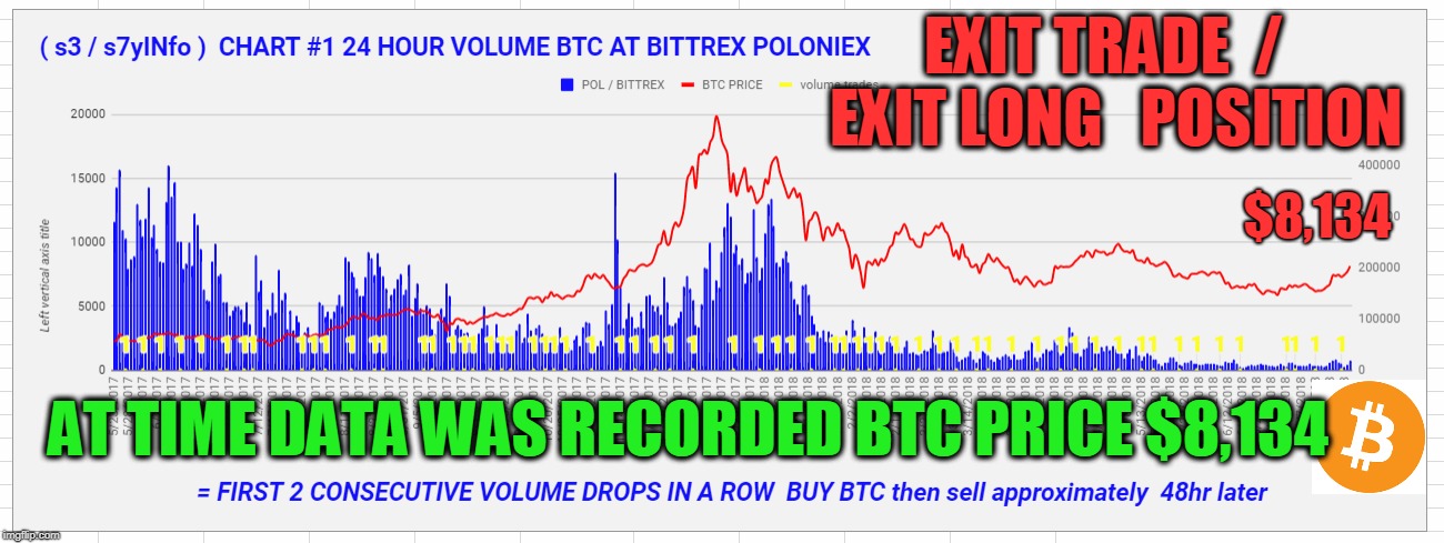 EXIT TRADE  /  EXIT LONG   POSITION; $8,134; AT TIME DATA WAS RECORDED BTC PRICE $8,134 | made w/ Imgflip meme maker