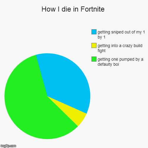 How I die in Fortnite | getting one pumped by a defaulty boi, getting into a crazy build fight, getting sniped out of my 1 by 1 | image tagged in funny,pie charts | made w/ Imgflip chart maker