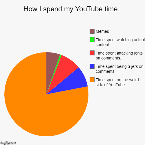 How I spend my YouTube time. | Time spent on the weird side of YouTube., Time spent being a jerk on comments., Time spent attacking jerks on | image tagged in funny,pie charts | made w/ Imgflip chart maker
