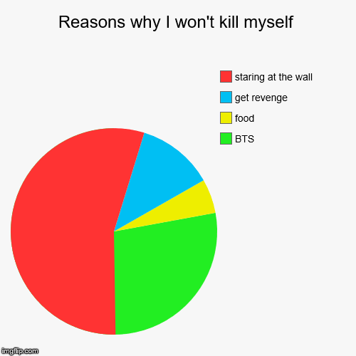 Reasons why I won't kill myself | BTS, food, get revenge, staring at the wall | image tagged in funny,pie charts | made w/ Imgflip chart maker