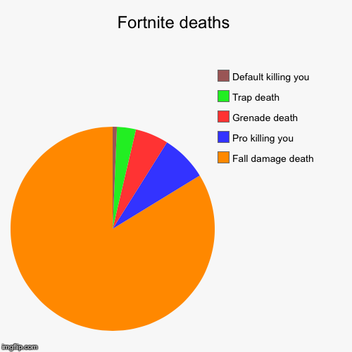 Fortnite deaths | Fall damage death, Pro killing you, Grenade death, Trap death, Default killing you | image tagged in funny,pie charts | made w/ Imgflip chart maker