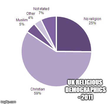 UK RELIGIOUS DEMOGRAPHICS - 2011 | made w/ Imgflip meme maker
