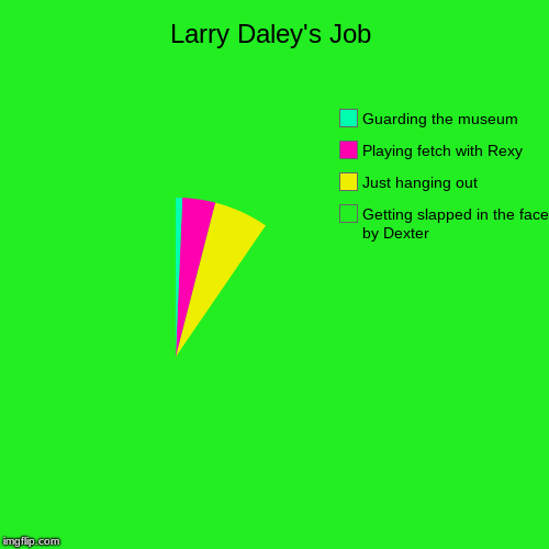 Larry Daley's Job | Getting slapped in the face by Dexter, Just hanging out, Playing fetch with Rexy, Guarding the museum | image tagged in funny,pie charts,night at the museum | made w/ Imgflip chart maker