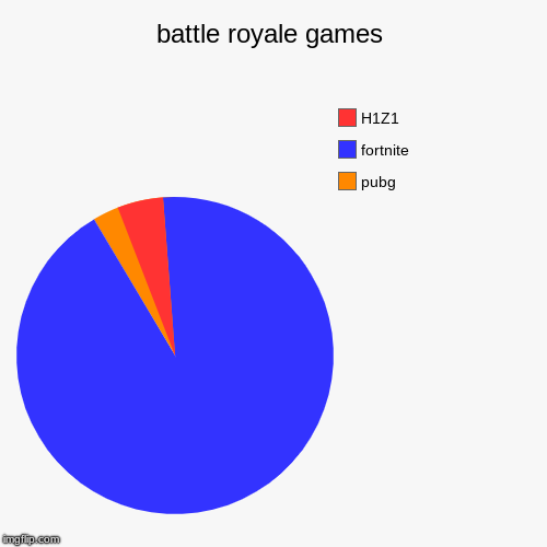 battle royale games | pubg, fortnite, H1Z1 | image tagged in funny,pie charts | made w/ Imgflip chart maker
