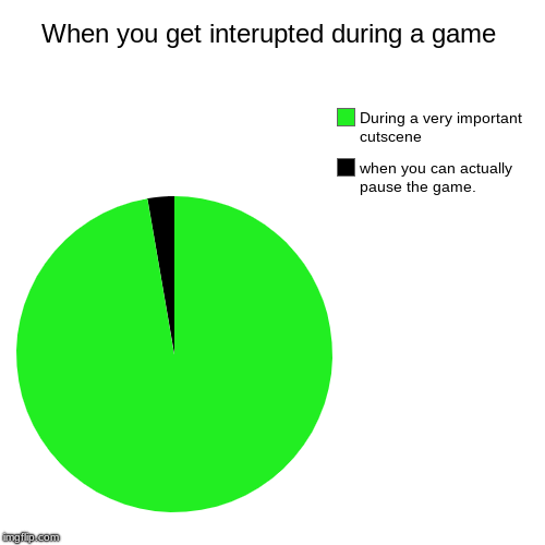 When you get interupted during a game | when you can actually pause the game., During a very important cutscene | image tagged in funny,pie charts | made w/ Imgflip chart maker