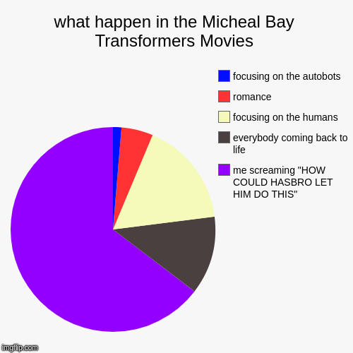 what happen in the Micheal Bay Transformers Movies | what happen in the Micheal Bay Transformers Movies | me screaming "HOW COULD HASBRO LET HIM DO THIS", everybody coming back to life, focusin | image tagged in funny,pie charts,micheal bay,transformers | made w/ Imgflip chart maker