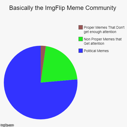 Basically the Community summed up in a pie chart. | Basically the ImgFlip Meme Community | Political Memes, Non Proper Memes that Get attention, Proper Memes That Don't get enough attention | image tagged in funny,pie charts | made w/ Imgflip chart maker
