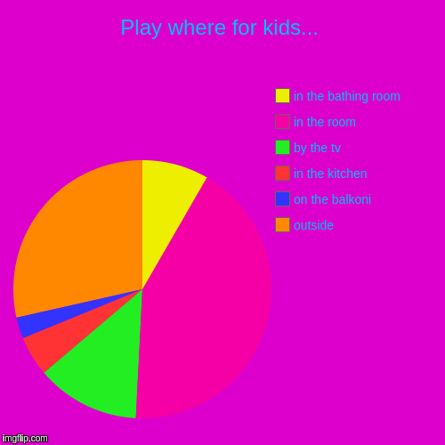 Play where for kids... | outside, on the balkoni, in the kitchen, by the tv, in the room, in the bathing room | image tagged in funny,pie charts | made w/ Imgflip chart maker