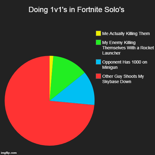 Doing 1v1's in Fortnite Solo's | Other Guy Shoots My Skybase Down, Opponent Has 1000 on Minigun, My Enemy Killing Themselves With a Rocket L | image tagged in funny,pie charts | made w/ Imgflip chart maker