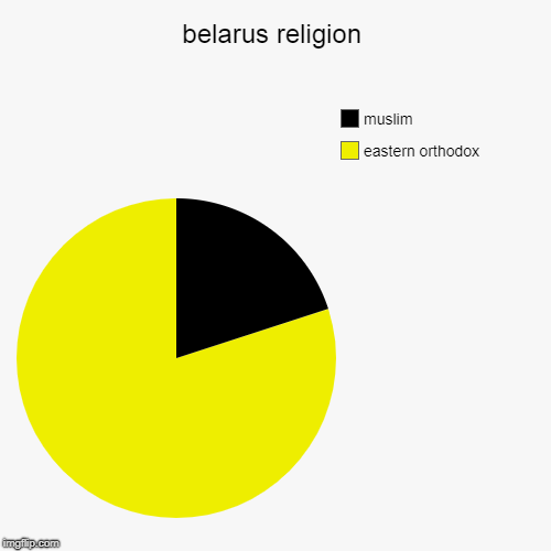 belarus religion | eastern orthodox, muslim | image tagged in pie charts | made w/ Imgflip chart maker