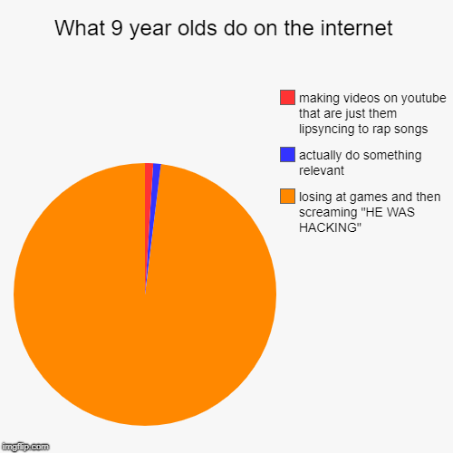 What 9 year olds do on the internet | losing at games and then screaming "HE WAS HACKING", actually do something relevant, making videos on  | image tagged in funny,pie charts | made w/ Imgflip chart maker