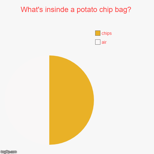 What's insinde a potato chip bag? | air, chips | image tagged in funny,pie charts,potato chips,chips | made w/ Imgflip chart maker