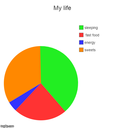 My life  | sweets , energy ,  fast food, sleeping | image tagged in funny,pie charts | made w/ Imgflip chart maker