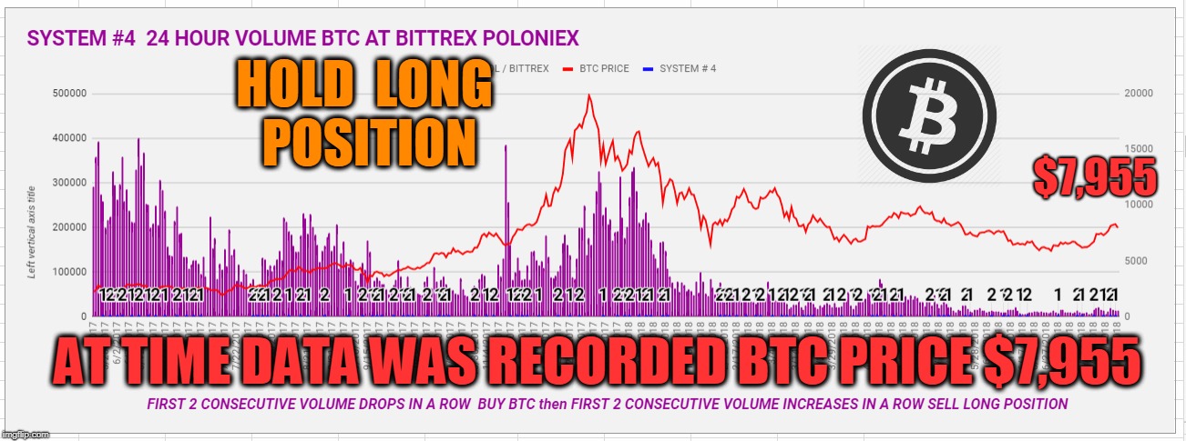 HOLD  LONG  POSITION; $7,955; AT TIME DATA WAS RECORDED BTC PRICE $7,955 | made w/ Imgflip meme maker