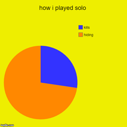 how i played solo | hiding, kills | image tagged in funny,pie charts | made w/ Imgflip chart maker