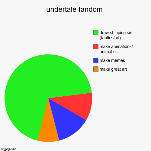 undertale fandom | make great art, make memes, make animations/ animatics, draw shipping sin (fanfics/art) | image tagged in funny,pie charts | made w/ Imgflip chart maker