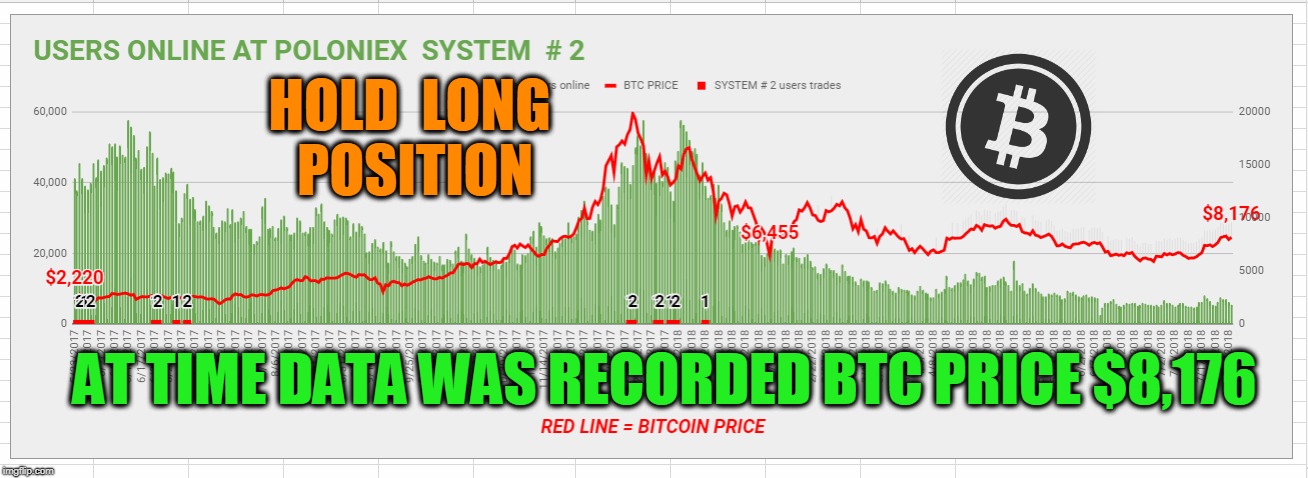 HOLD  LONG  POSITION; AT TIME DATA WAS RECORDED BTC PRICE $8,176 | made w/ Imgflip meme maker