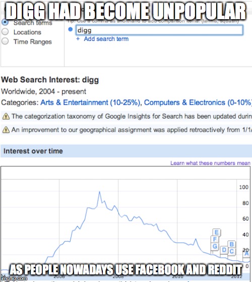 Digg | DIGG HAD BECOME UNPOPULAR; AS PEOPLE NOWADAYS USE FACEBOOK AND REDDIT | image tagged in digg,memes | made w/ Imgflip meme maker