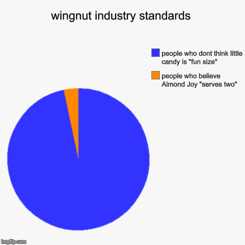wingnut industry standards | people who believe Almond Joy "serves two", people who dont think little candy is "fun size" | image tagged in funny,pie charts | made w/ Imgflip chart maker