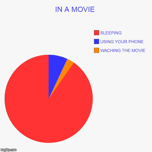 IN A MOVIE | WACHING THE MOVIE, USING YOUR PHONE, SLEEPING | image tagged in funny,pie charts | made w/ Imgflip chart maker