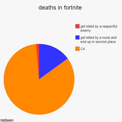 deaths in fortnite | C4, get killed by a noob and end up in second place, get killed by a respectful enemy | image tagged in funny,pie charts | made w/ Imgflip chart maker