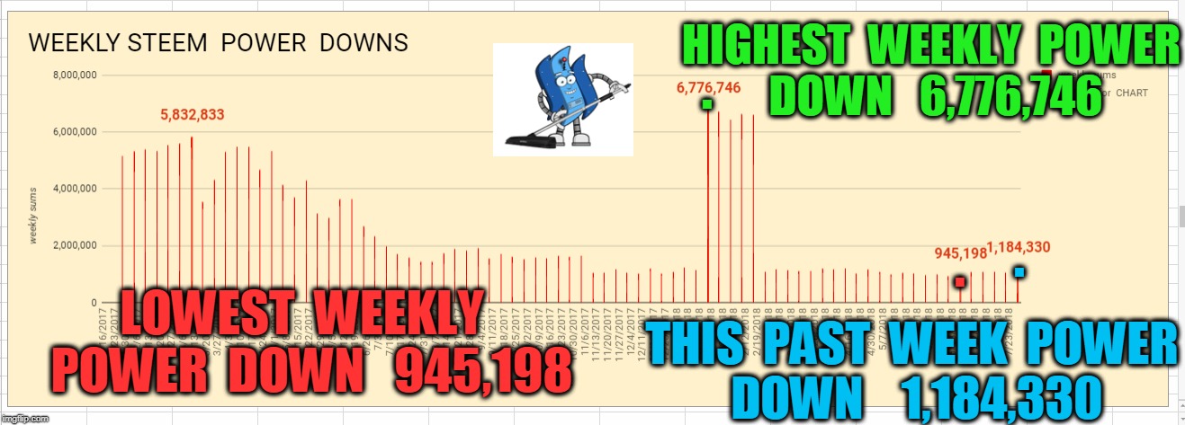 HIGHEST  WEEKLY  POWER  DOWN   6,776,746; . . . LOWEST  WEEKLY  POWER  DOWN   945,198; THIS  PAST  WEEK  POWER  DOWN    1,184,330 | made w/ Imgflip meme maker
