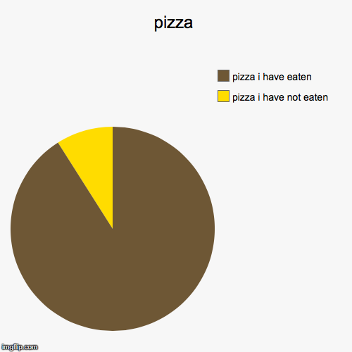 pizza | pizza i have not eaten, pizza i have eaten | image tagged in funny,pie charts | made w/ Imgflip chart maker