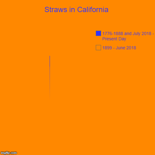 Straws in California | 1899 - June 2018, 1776-1888 and July 2018 - Present Day | image tagged in funny,pie charts | made w/ Imgflip chart maker