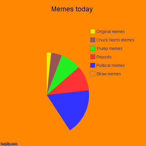Memes today | Straw memes, Political memes, Reposts, Trump memes, Chuck Norris memes, Original memes | image tagged in funny,pie charts | made w/ Imgflip chart maker