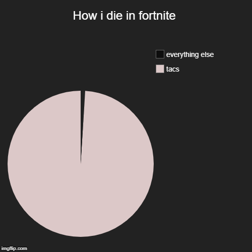 How i die in fortnite | tacs, everything else | image tagged in funny,pie charts | made w/ Imgflip chart maker