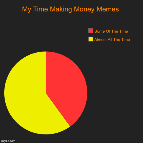 My Time Making Money Memes | Almost All The Time, Some Of The Time | image tagged in funny,pie charts | made w/ Imgflip chart maker