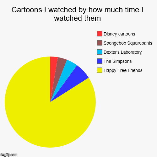 This is my childhood | Cartoons I watched by how much time I watched them | Happy Tree Friends, The Simpsons, Dexter's Laboratory, Spongebob Squarepants, Disney ca | image tagged in funny,pie charts,memes,mickey mouse,the simpsons,happy tree friends | made w/ Imgflip chart maker