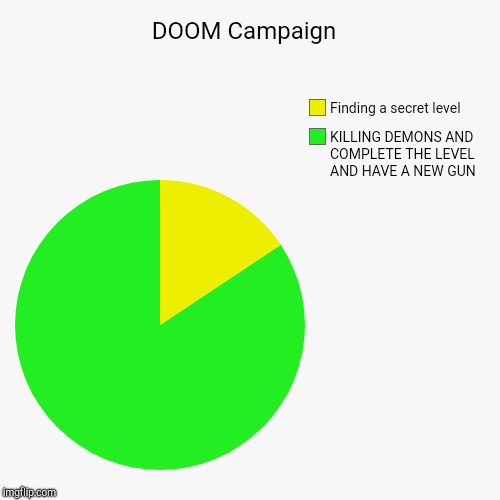 DOOM Campaign  | KILLING DEMONS AND COMPLETE THE LEVEL AND HAVE A NEW GUN, Finding a secret level | image tagged in funny,pie charts | made w/ Imgflip chart maker