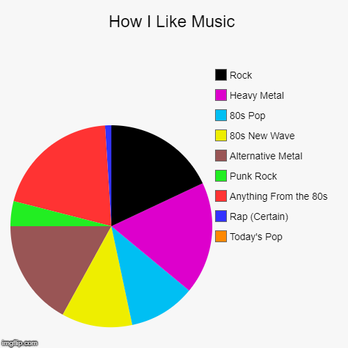 How I Like Music;
(Notice there's no orange, because today's pop is garbage) | How I Like Music | Today's Pop, Rap (Certain), Anything From the 80s, Punk Rock, Alternative Metal, 80s New Wave, 80s Pop, Heavy Metal, Rock | image tagged in funny,pie charts | made w/ Imgflip chart maker