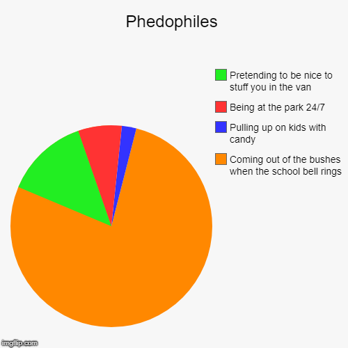 Phedophiles | Coming out of the bushes when the school bell rings, Pulling up on kids with candy, Being at the park 24/7, Pretending to be n | image tagged in funny,pie charts | made w/ Imgflip chart maker
