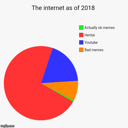 The internet as of 2018 | Bad memes, Youtube, Hentai, Actually ok memes | image tagged in funny,pie charts | made w/ Imgflip chart maker