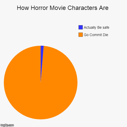 Horror Movie Logic | How Horror Movie Characters Are | Go Commit Die, Actually Be safe | image tagged in funny,pie charts | made w/ Imgflip chart maker