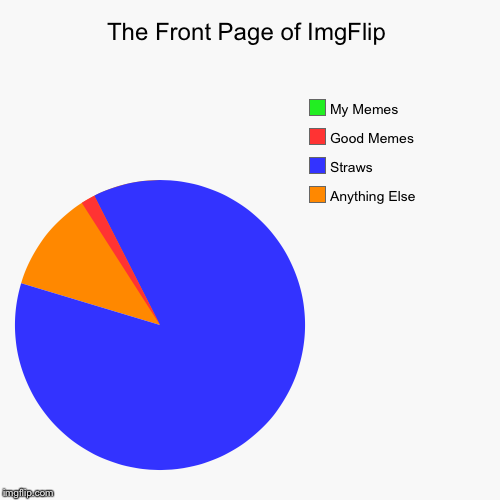 The Front Page is Rigged I say, RIGGED | The Front Page of ImgFlip | Anything Else, Straws, Good Memes, My Memes | image tagged in funny,pie charts,front page,memes,rigged,triggered | made w/ Imgflip chart maker