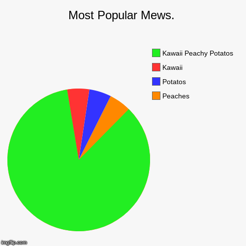 Most Popular Mews. | Peaches, Potatos, Kawaii, Kawaii Peachy Potatos | image tagged in funny,pie charts | made w/ Imgflip chart maker