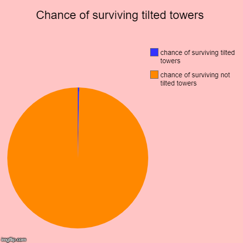 Chance of surviving tilted towers | chance of surviving not tilted towers, chance of surviving tilted towers | image tagged in funny,pie charts | made w/ Imgflip chart maker