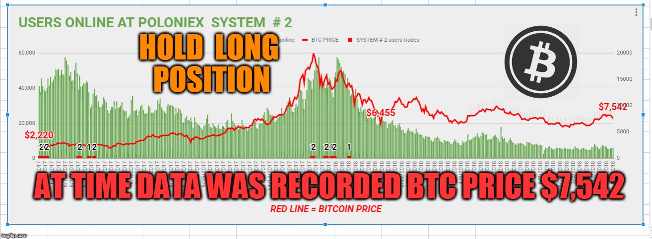 HOLD  LONG  POSITION; AT TIME DATA WAS RECORDED BTC PRICE $7,542 | made w/ Imgflip meme maker