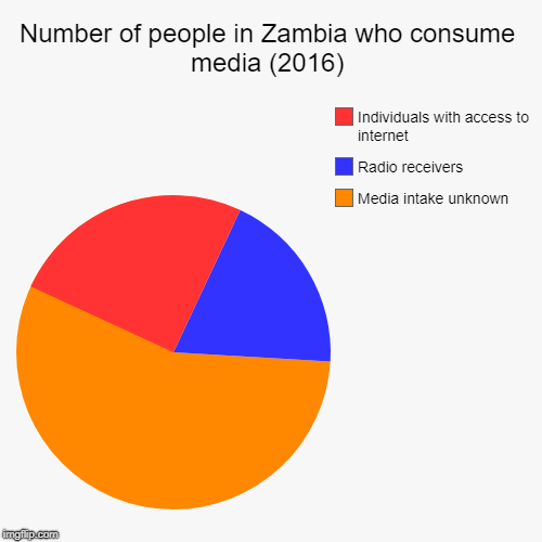 Number of people in Zambia who consume media (2016) | Media intake unknown, Radio receivers, Individuals with access to internet | image tagged in funny,pie charts | made w/ Imgflip chart maker