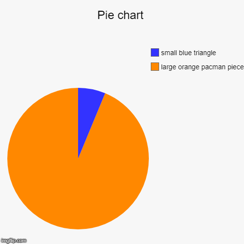 Pie chart | large orange pacman piece, small blue triangle | image tagged in funny,pie charts | made w/ Imgflip chart maker
