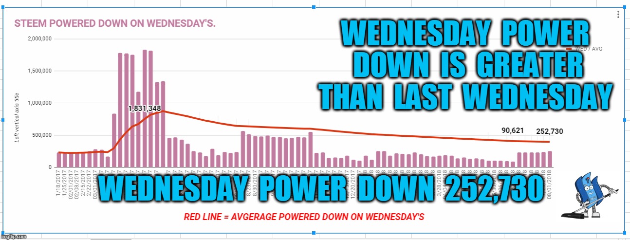 WEDNESDAY  POWER  DOWN  IS  GREATER  THAN  LAST  WEDNESDAY; WEDNESDAY  POWER  DOWN  252,730 | made w/ Imgflip meme maker